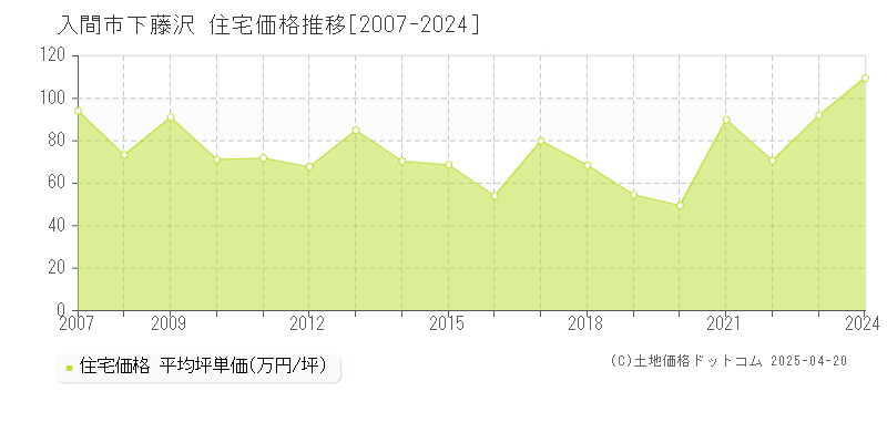 入間市下藤沢の住宅価格推移グラフ 