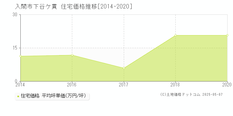 下谷ケ貫(入間市)の住宅価格推移グラフ(坪単価)[2014-2020年]