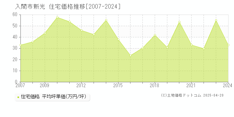 入間市新光の住宅価格推移グラフ 