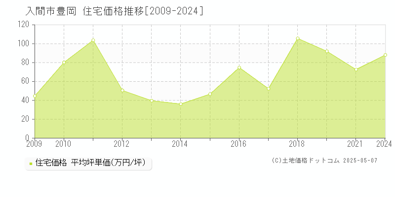 豊岡(入間市)の住宅価格推移グラフ(坪単価)[2009-2024年]