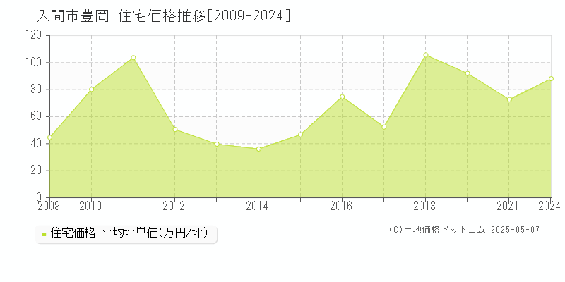 入間市豊岡の住宅価格推移グラフ 