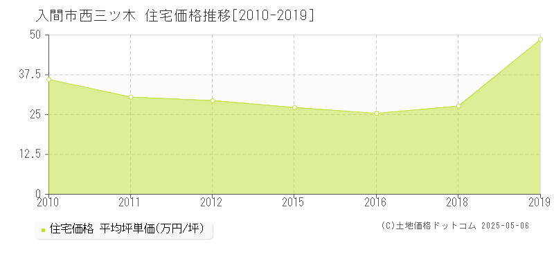 西三ツ木(入間市)の住宅価格推移グラフ(坪単価)[2010-2019年]