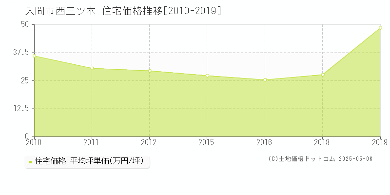 入間市西三ツ木の住宅価格推移グラフ 