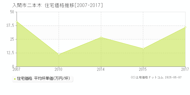 二本木(入間市)の住宅価格推移グラフ(坪単価)[2007-2017年]