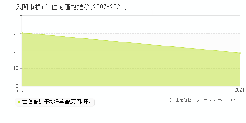 根岸(入間市)の住宅価格推移グラフ(坪単価)[2007-2021年]