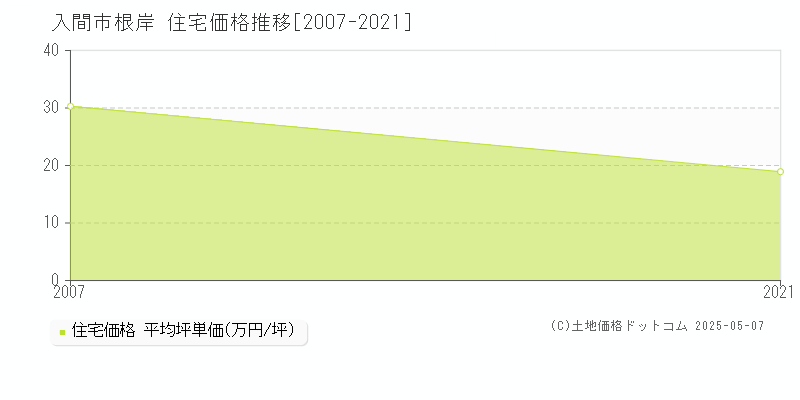 入間市根岸の住宅価格推移グラフ 