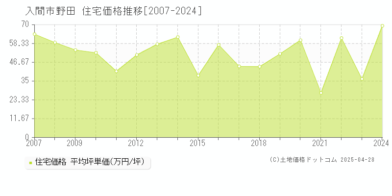 入間市野田の住宅価格推移グラフ 