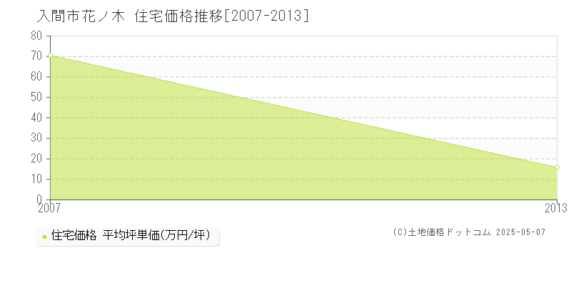 花ノ木(入間市)の住宅価格推移グラフ(坪単価)[2007-2013年]