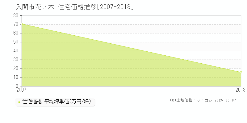 入間市花ノ木の住宅価格推移グラフ 