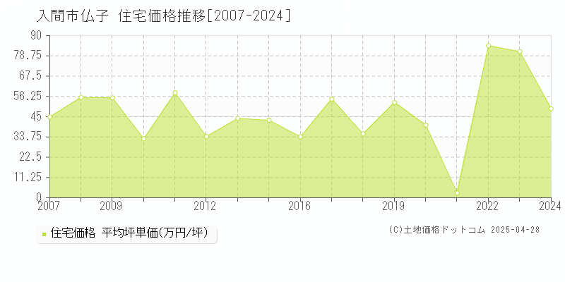 入間市仏子の住宅価格推移グラフ 