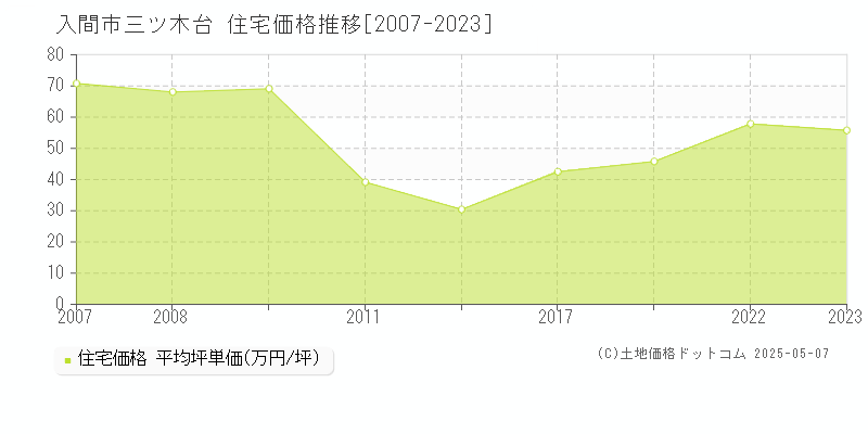 三ツ木台(入間市)の住宅価格推移グラフ(坪単価)[2007-2023年]