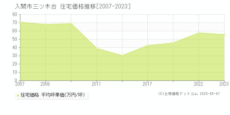 入間市三ツ木台の住宅価格推移グラフ 