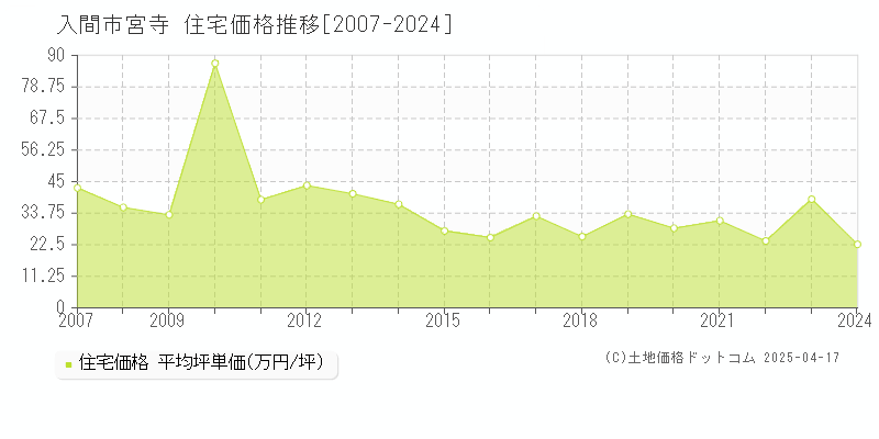 入間市宮寺の住宅価格推移グラフ 