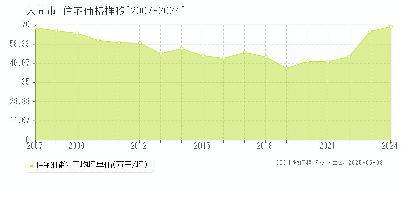 入間市(埼玉県)の住宅価格推移グラフ(坪単価)[2007-2024年]