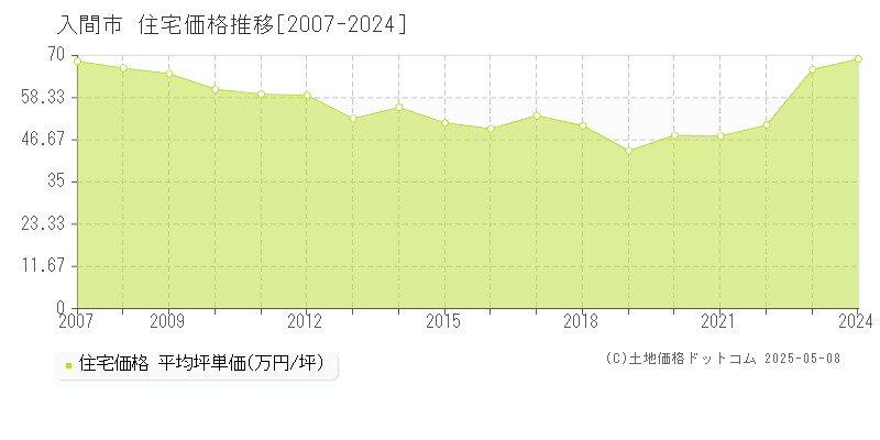 入間市の住宅価格推移グラフ 