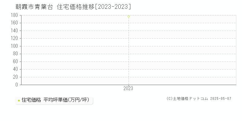 青葉台(朝霞市)の住宅価格推移グラフ(坪単価)[2023-2023年]