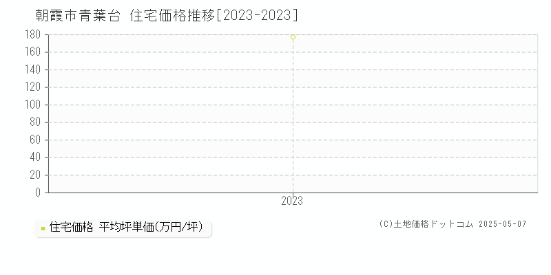 朝霞市青葉台の住宅価格推移グラフ 