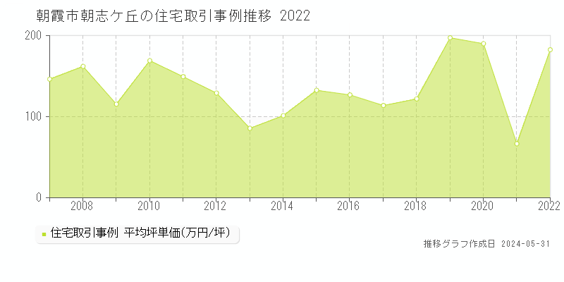 朝霞市朝志ケ丘の住宅価格推移グラフ 