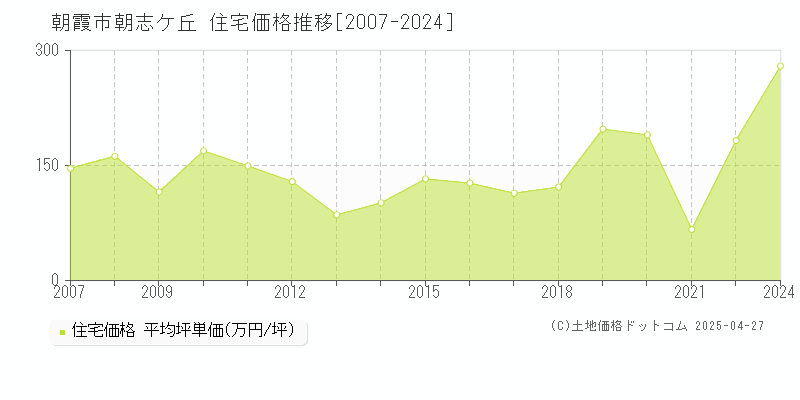 朝霞市朝志ケ丘の住宅取引事例推移グラフ 