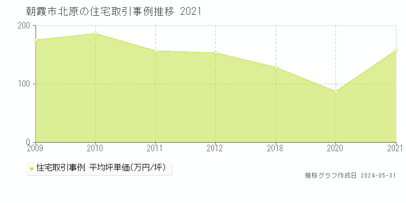 朝霞市北原の住宅取引事例推移グラフ 