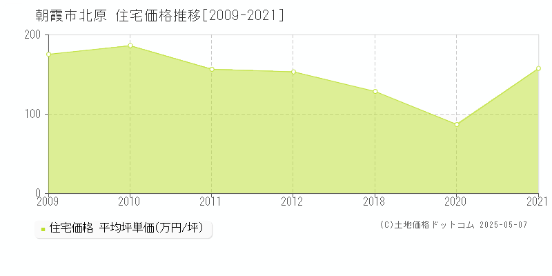 北原(朝霞市)の住宅価格推移グラフ(坪単価)[2009-2021年]