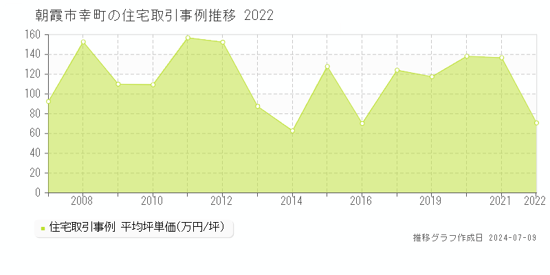 朝霞市幸町の住宅価格推移グラフ 