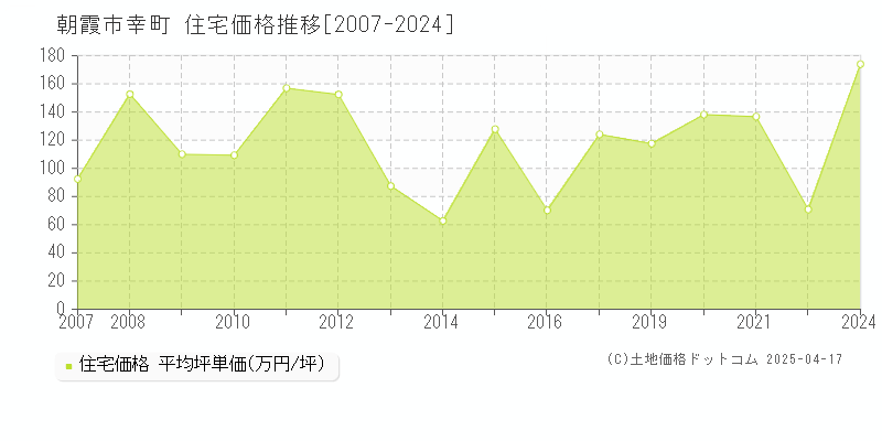 朝霞市幸町の住宅取引事例推移グラフ 