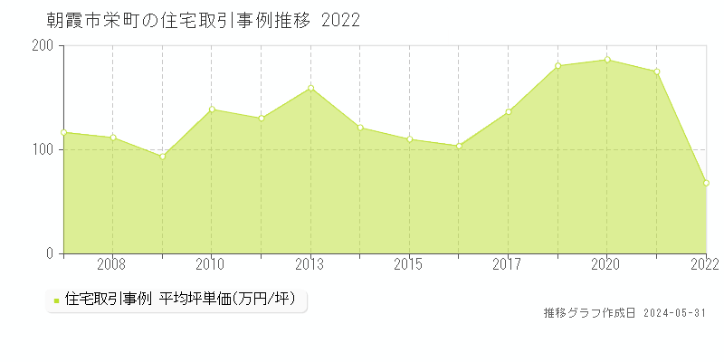 朝霞市栄町の住宅価格推移グラフ 