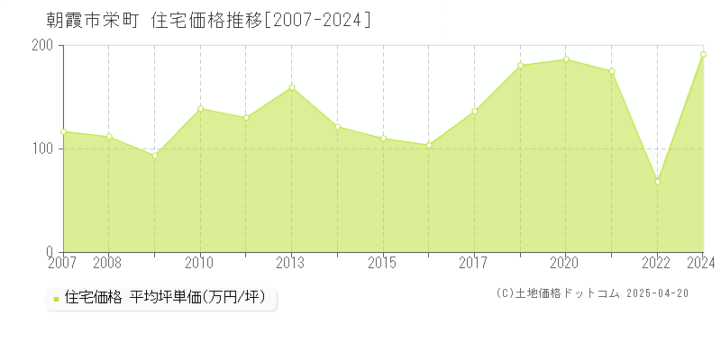 朝霞市栄町の住宅価格推移グラフ 