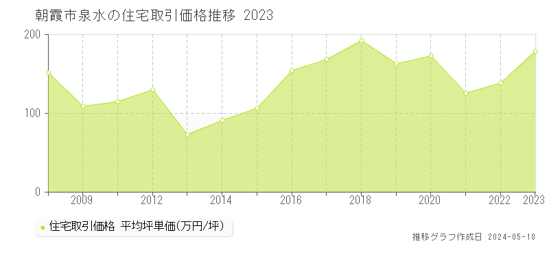 朝霞市泉水の住宅価格推移グラフ 