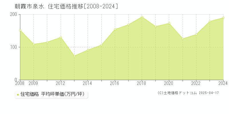 朝霞市泉水の住宅価格推移グラフ 