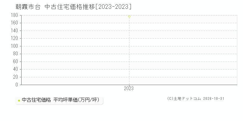埼玉県朝霞市台の中古住宅価格推移グラフ(坪単価)[2023-2023年]