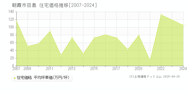 朝霞市田島の住宅取引価格推移グラフ 