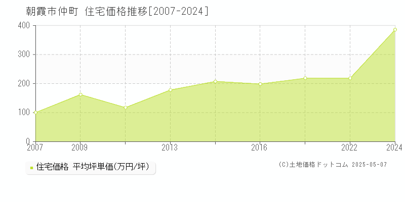仲町(朝霞市)の住宅価格推移グラフ(坪単価)[2007-2024年]