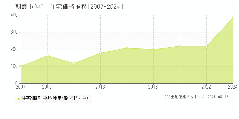 朝霞市仲町の住宅価格推移グラフ 