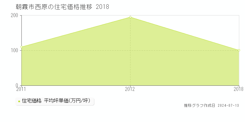 朝霞市西原の住宅取引事例推移グラフ 