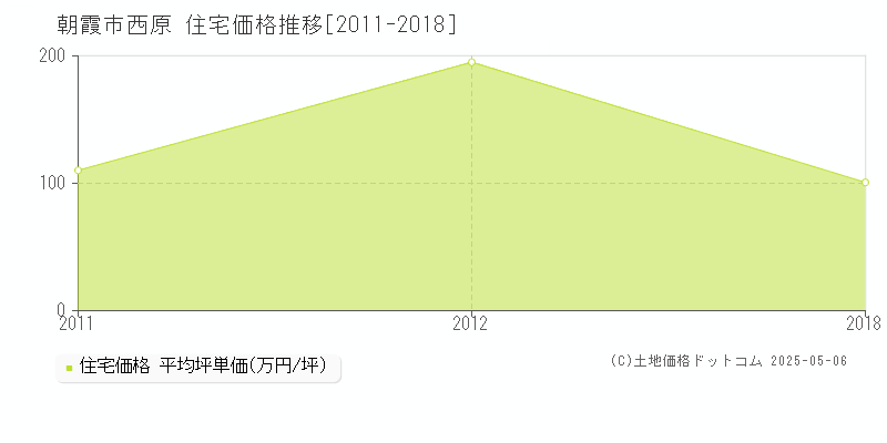 西原(朝霞市)の住宅価格推移グラフ(坪単価)[2011-2018年]