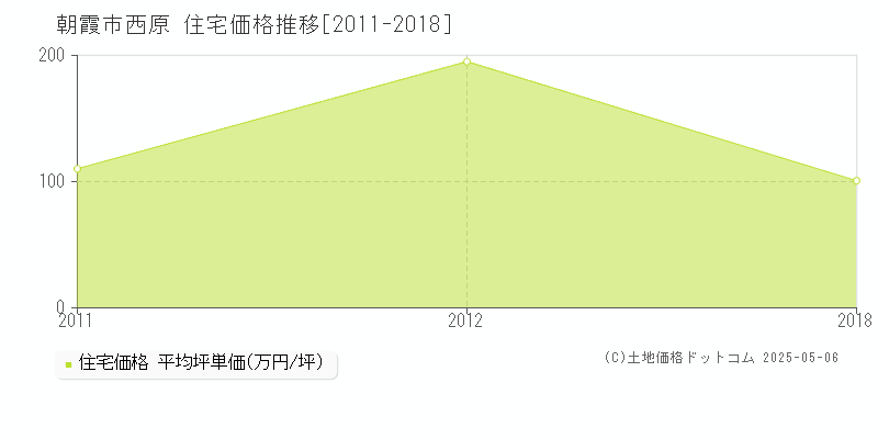 朝霞市西原の住宅取引事例推移グラフ 