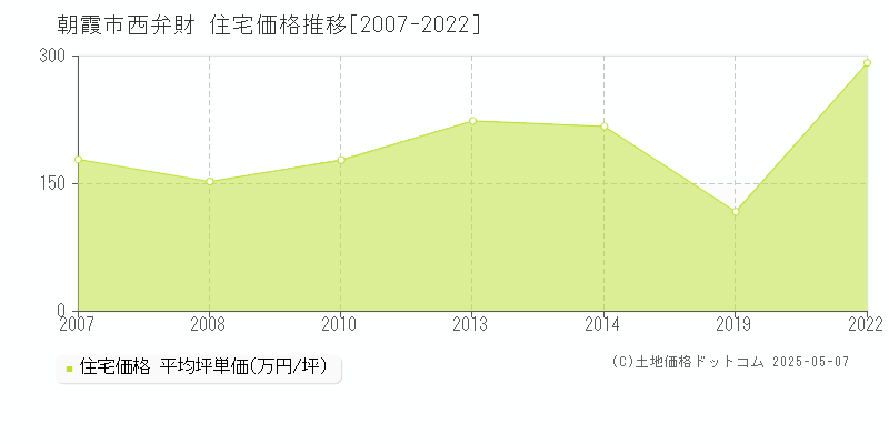 西弁財(朝霞市)の住宅価格推移グラフ(坪単価)[2007-2022年]