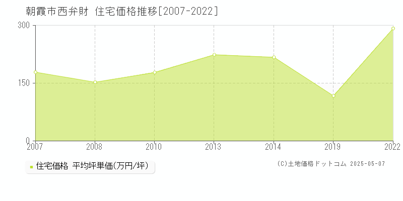 朝霞市西弁財の住宅価格推移グラフ 