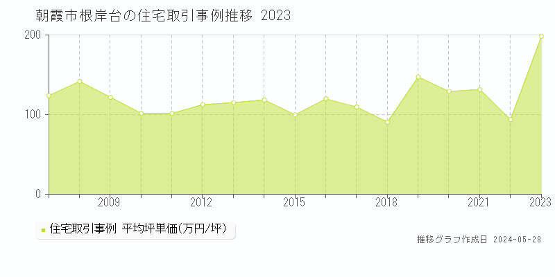 朝霞市根岸台の住宅価格推移グラフ 