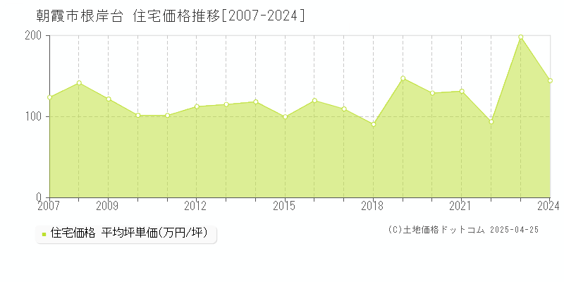 朝霞市根岸台の住宅取引事例推移グラフ 