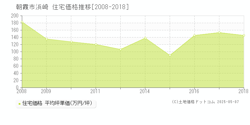 浜崎(朝霞市)の住宅価格推移グラフ(坪単価)[2008-2018年]