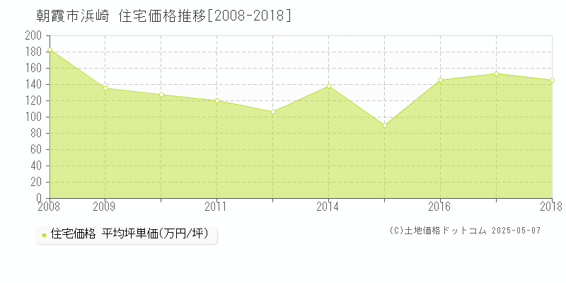 朝霞市浜崎の住宅取引事例推移グラフ 