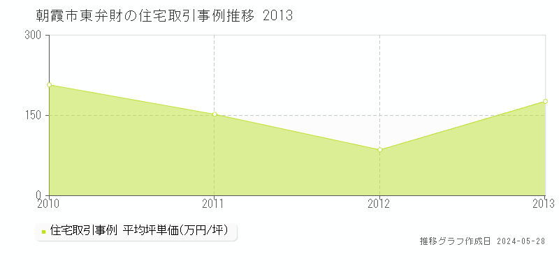 朝霞市東弁財の住宅価格推移グラフ 