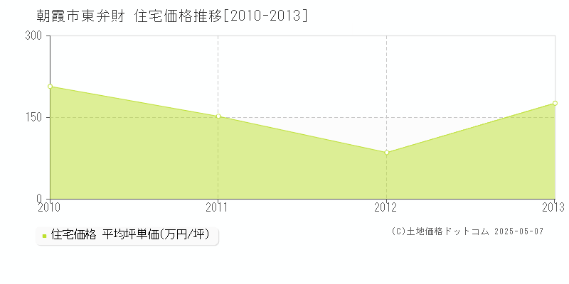 東弁財(朝霞市)の住宅価格推移グラフ(坪単価)[2010-2013年]