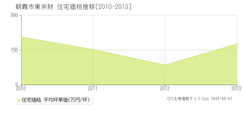 朝霞市東弁財の住宅価格推移グラフ 