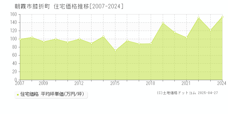 朝霞市膝折町の住宅価格推移グラフ 