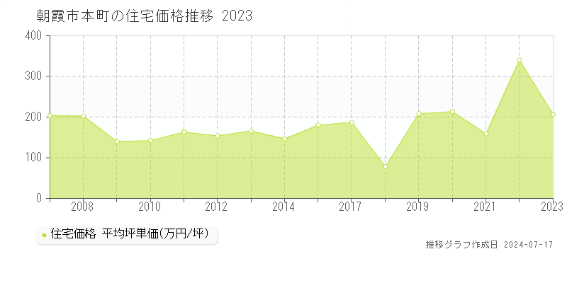 朝霞市本町の住宅価格推移グラフ 