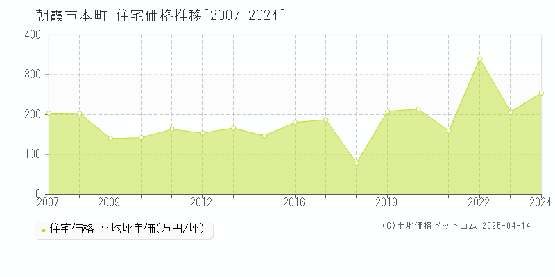 朝霞市本町の住宅取引事例推移グラフ 